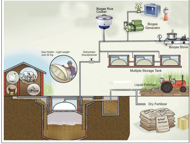 Biogas Project Family Size,Biogas Project